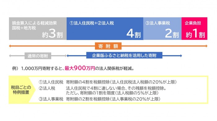 企業版ふるさと納税